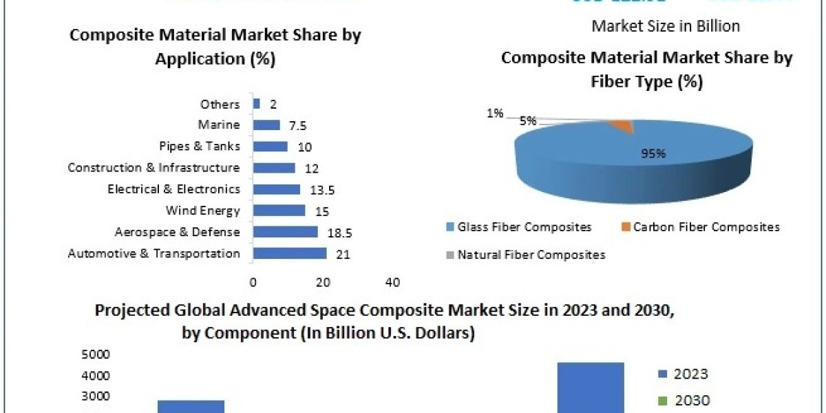 Composites Market Size, Share, Opportunities, Top Leaders, Growth Drivers, Segmentation and Industry Forecast 2024-2030