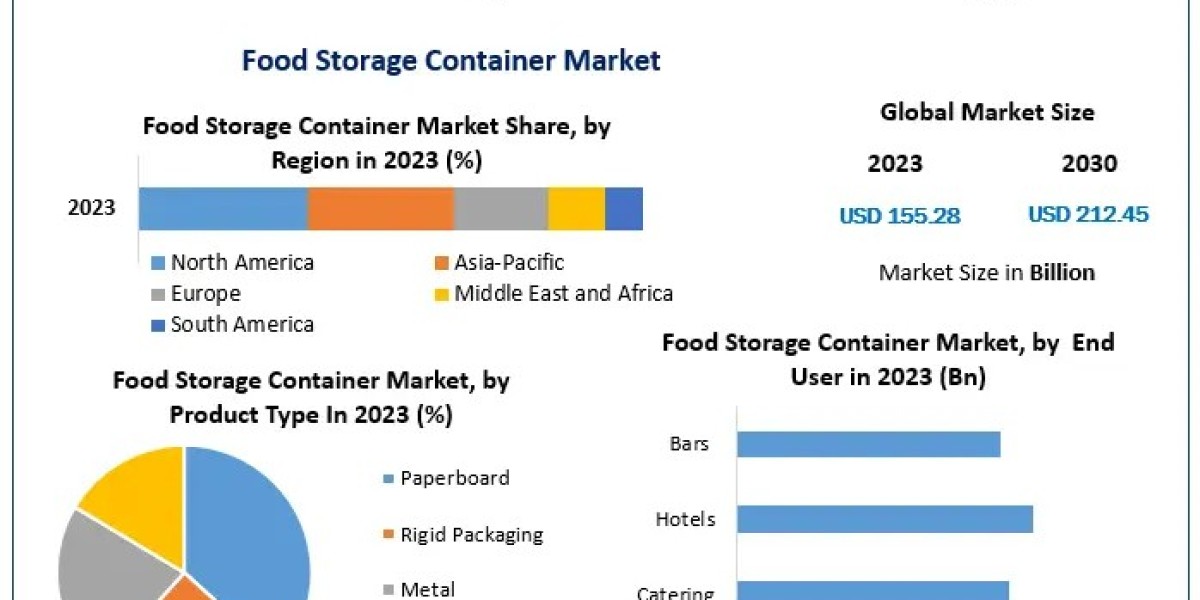 Food Storage Container Market Resilient Futures: Trends, Size, and Forecasting in 2024-2030