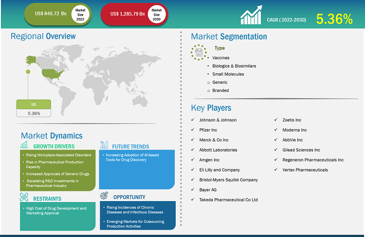 US Pharmaceutical Market Size, Share, Trends Forecast to 2030