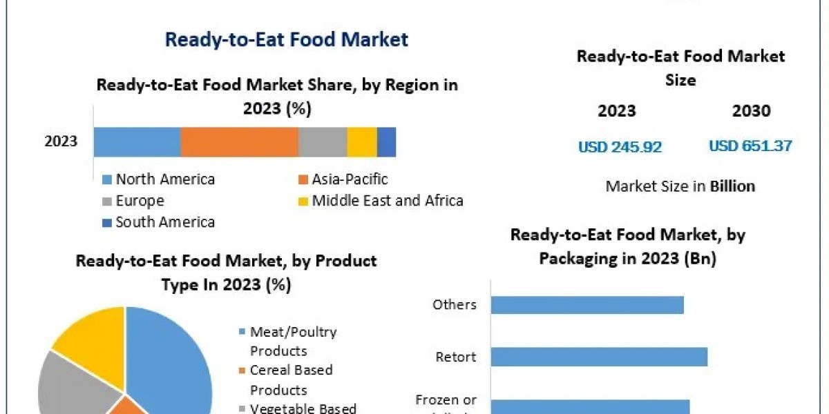 Ready-to-Eat Food Market Surging Import and Export Activities Presents Opportunities