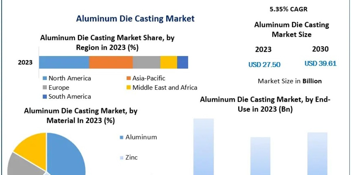 Aluminum Die Casting Market Illuminating the Path: Industry Outlook, Size, and Growth Forecast 2024-2030